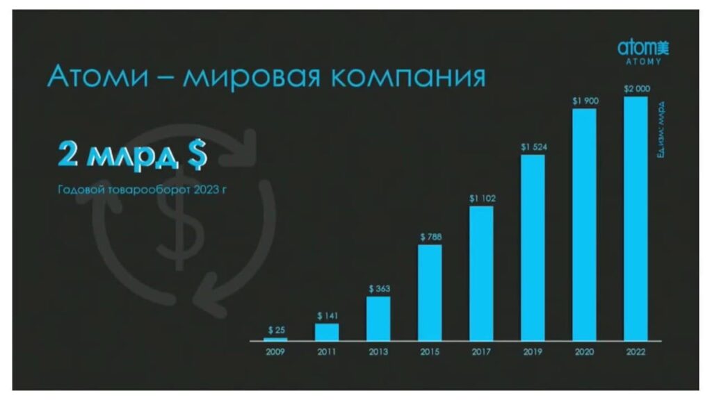 Компания Атоми - Бренд №1 в Южной Корее
